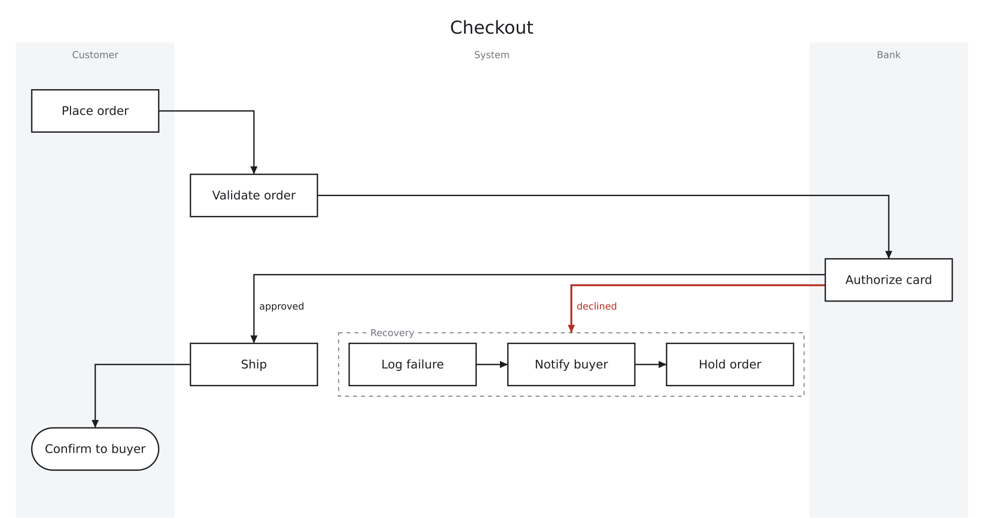 A checkout flow across three swimlanes, with a dashed recovery group running left to right