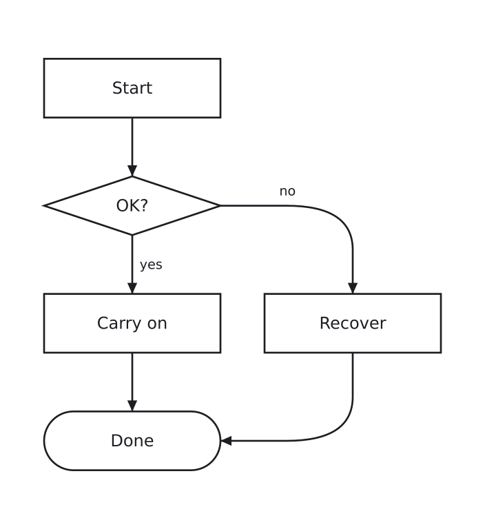 A start box, a decision, a branch that recovers, and both paths meeting at an end box, drawn against halfway.toml
