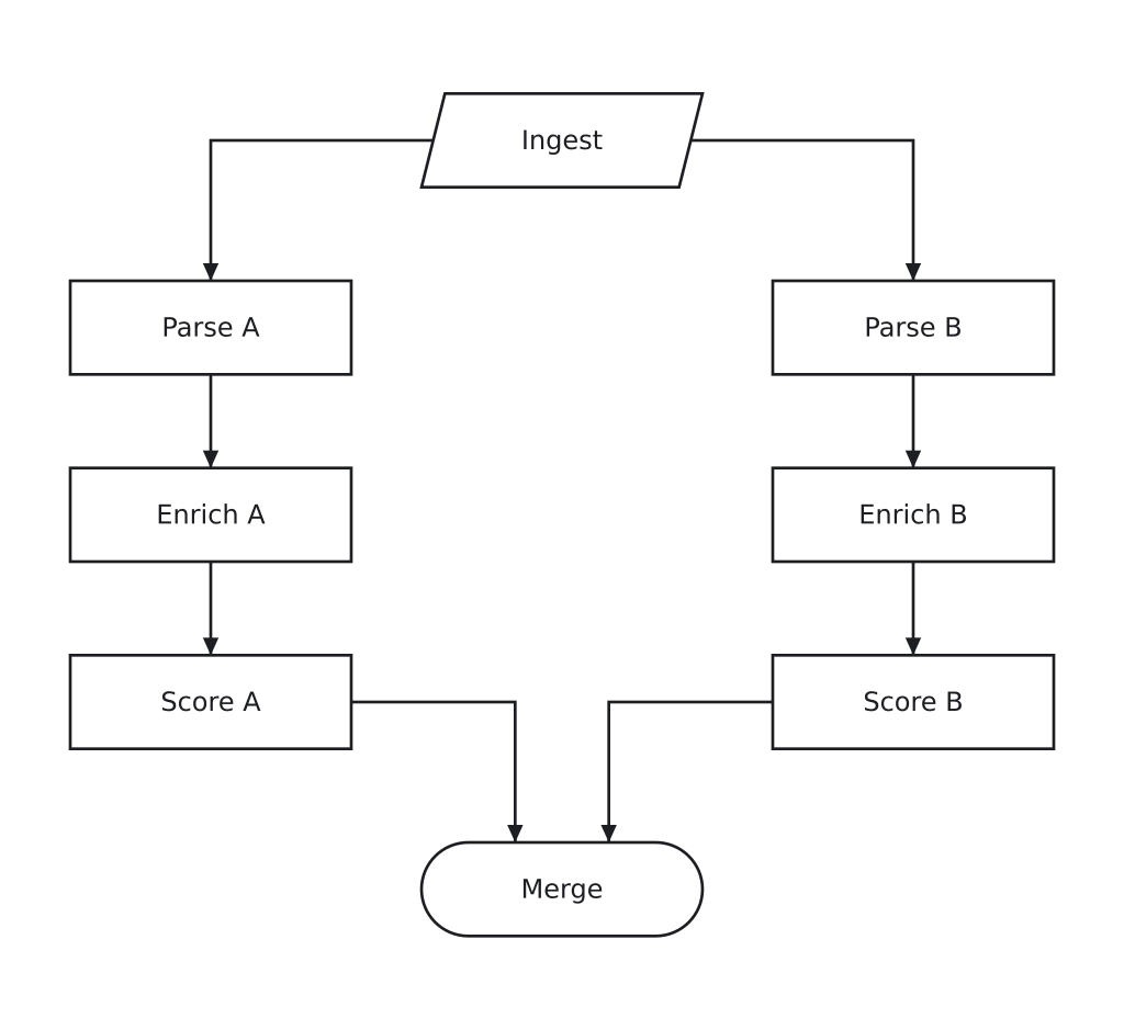 Two parallel chains of three boxes between a start and an end box