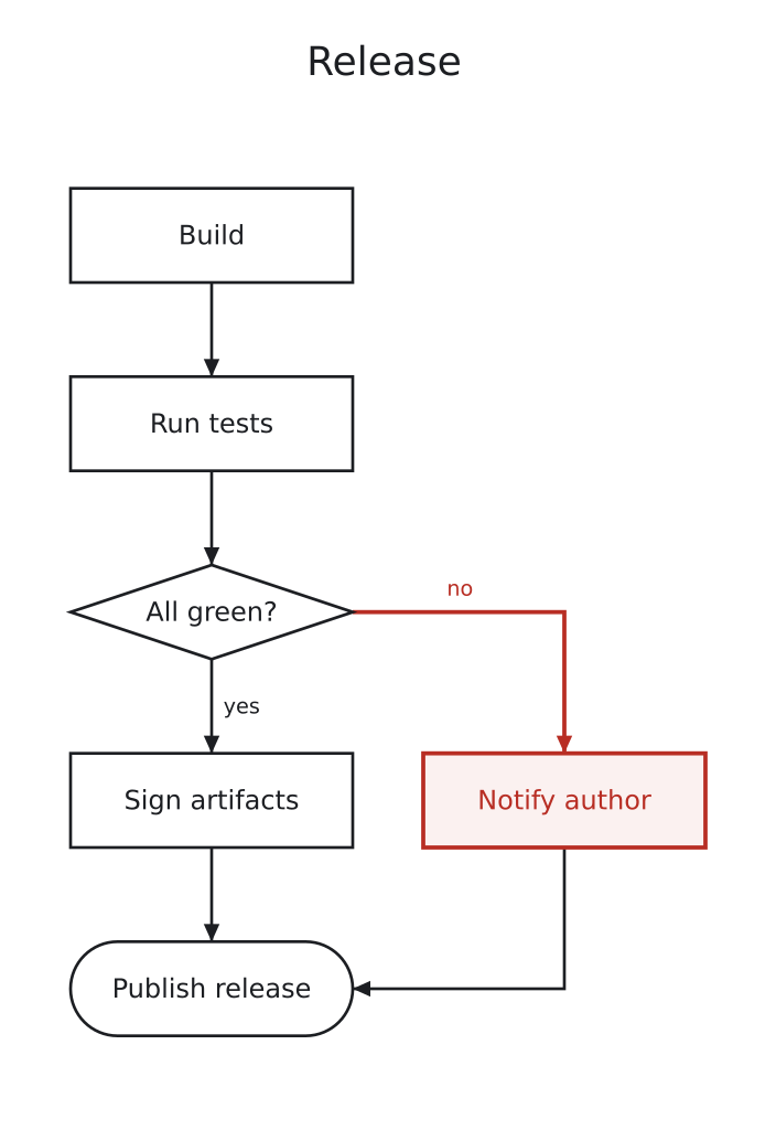 A release pipeline, the main path straight down the page and a red branch to one side